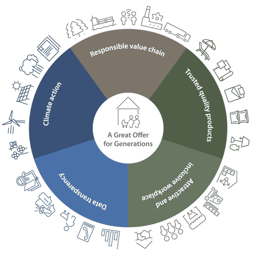 A Great Offer for Generations A Great Offer for Generations